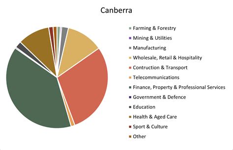 Jobs in All Canberra ACT .